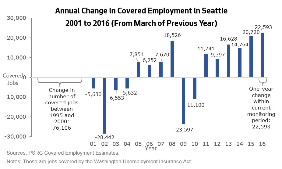 Seattle Population Growth Chart