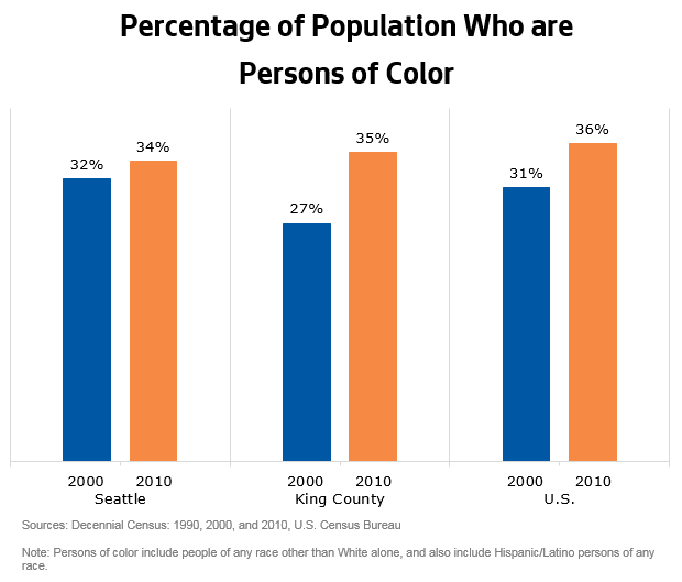 Seattle Population Growth Chart