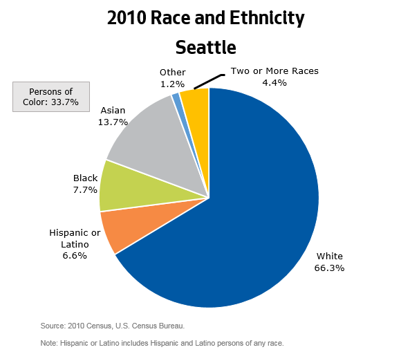 Us Population By Race 2016 Pie Chart