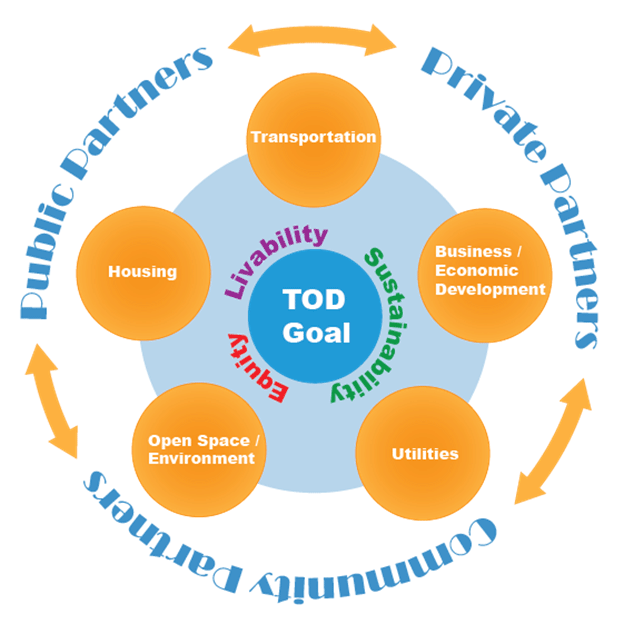 A graphic of transit oriented development goals