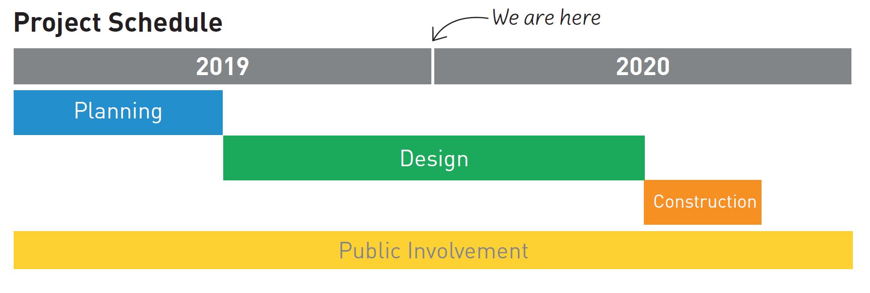 Project schedule, outlined following this graphic