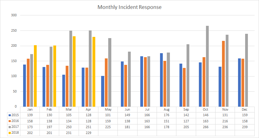 Monthly Incident Response 5-18