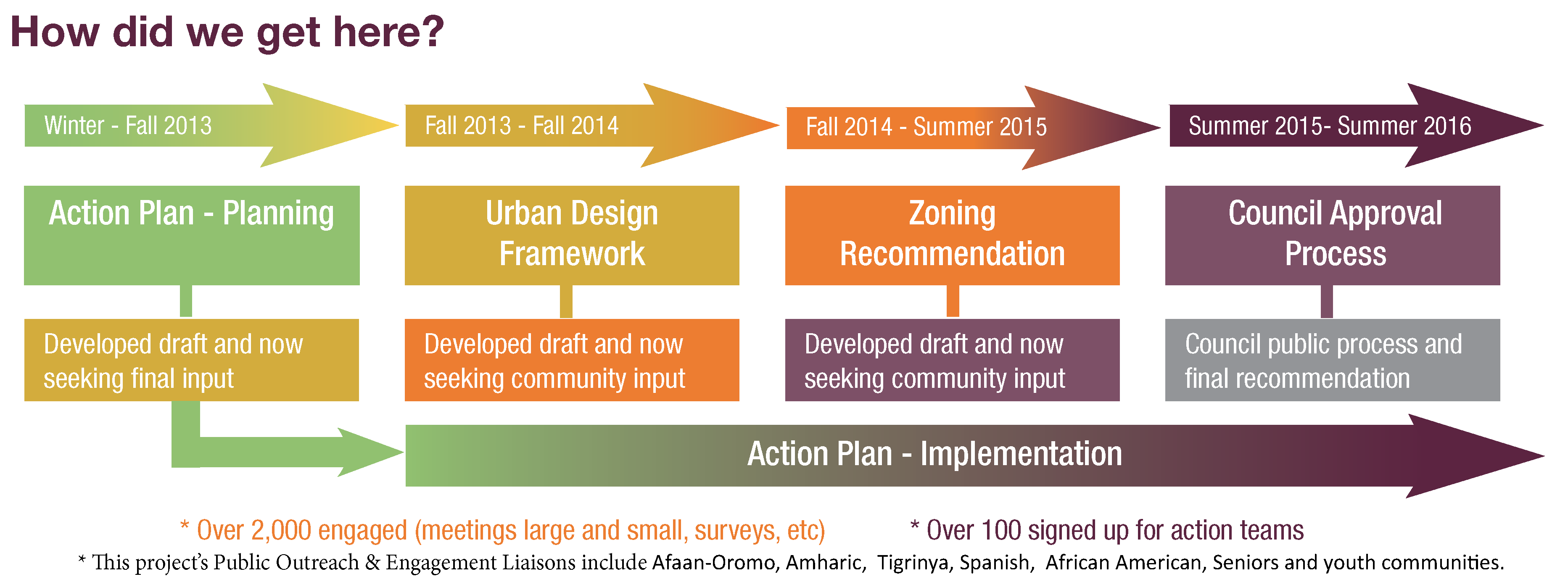 23rd Avenue Public Engagement Timeline