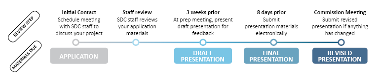 Diagram of SDC meeting timeline