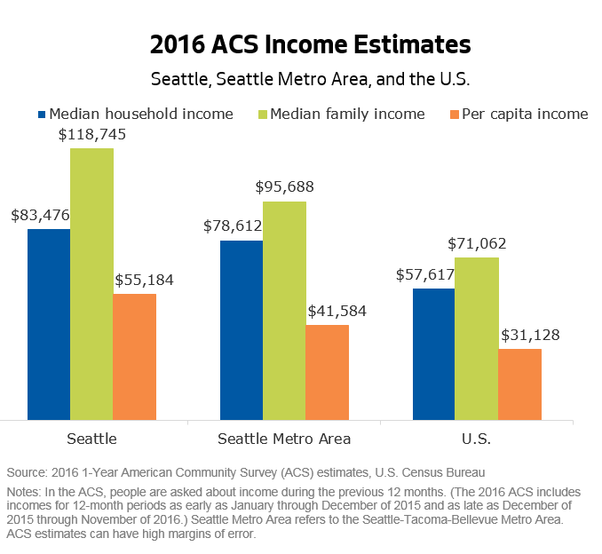 2016 ACS Income Estimates graph