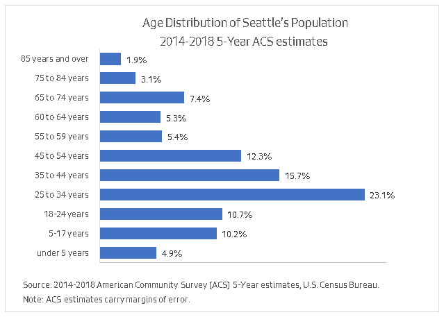  Age Distribution of Seattle's Population Bar Graph