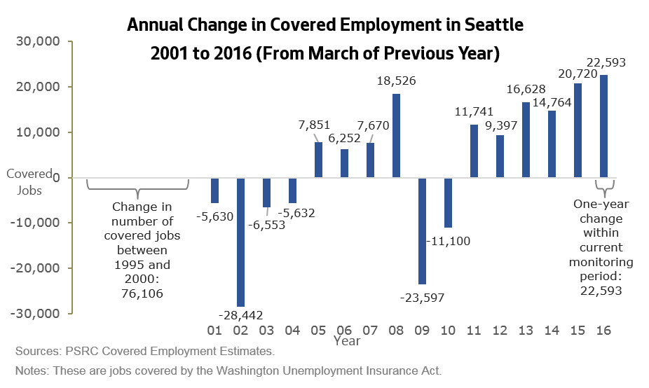 Annual Change in Covered Employment in Seattle, 2010-2016