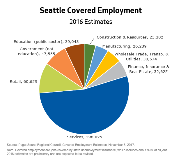 Seattle Covered Employment pie chart