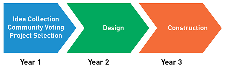 Graphic that says Year 1 - Idea Collection, Community Voting and Project Selection, Year 2, Design, and Year 3, Construction