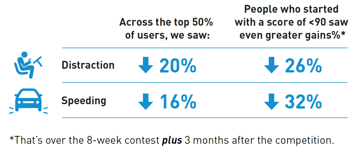 Across the top 50% of users, we saw a 20% decrease in distraction  and a 16% decrease in speeding. People who started with a score of less than 90 saw even greater gains, including over the three months following the contest.