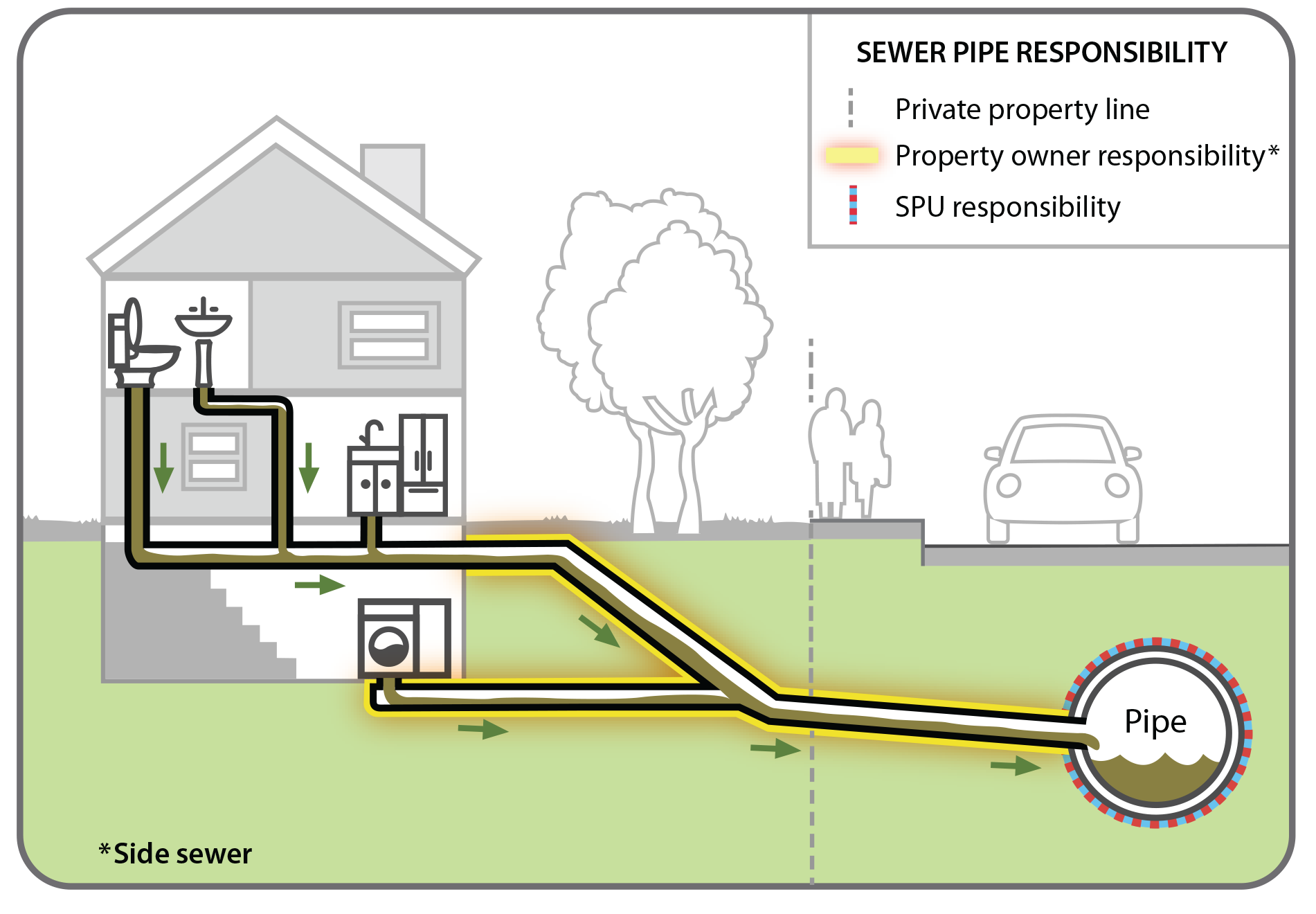 Rendering shows single family home sewer line responsibility, which extends to the sewer mainline.