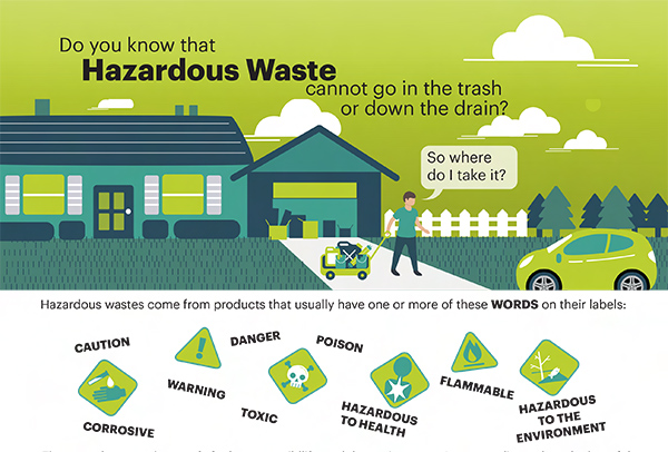 Flyer for King County Hazardous Waste Program with the text: Do you know that Hazardous Waste cannot go in the trash or down the drain? Hazardous wastes come from products that usually have one or more of these words on their labels: caustion, corrosive, warning, danger, toxic, poison, hazardous to health, flammable, hazardous to the environment