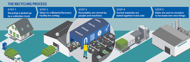 The recycling process is shown