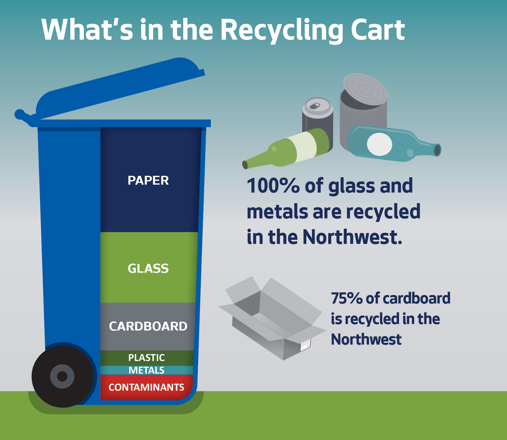A diagram of a Seattle recycling cart is shown