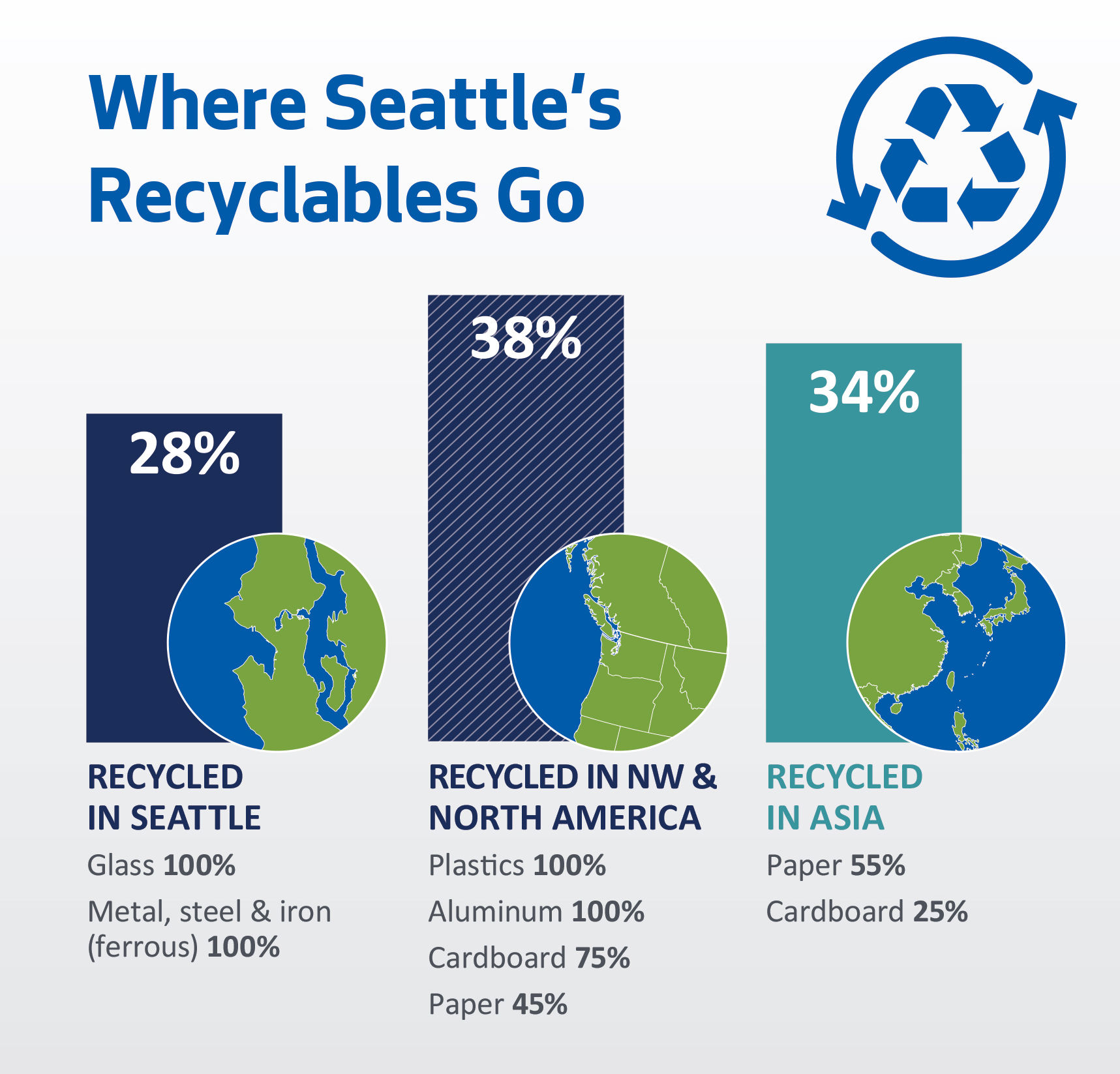 A graph of Seattle's recycling is shown