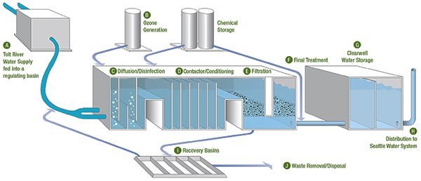 Photo of the water treatment process