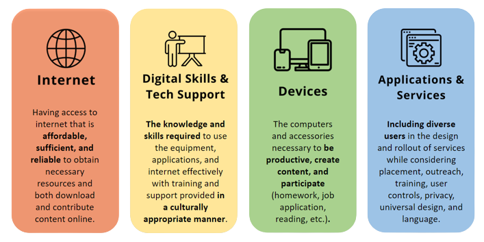 Digital Equity Elements: Internet, Devices, Skills and Tech Support, Applications and Services