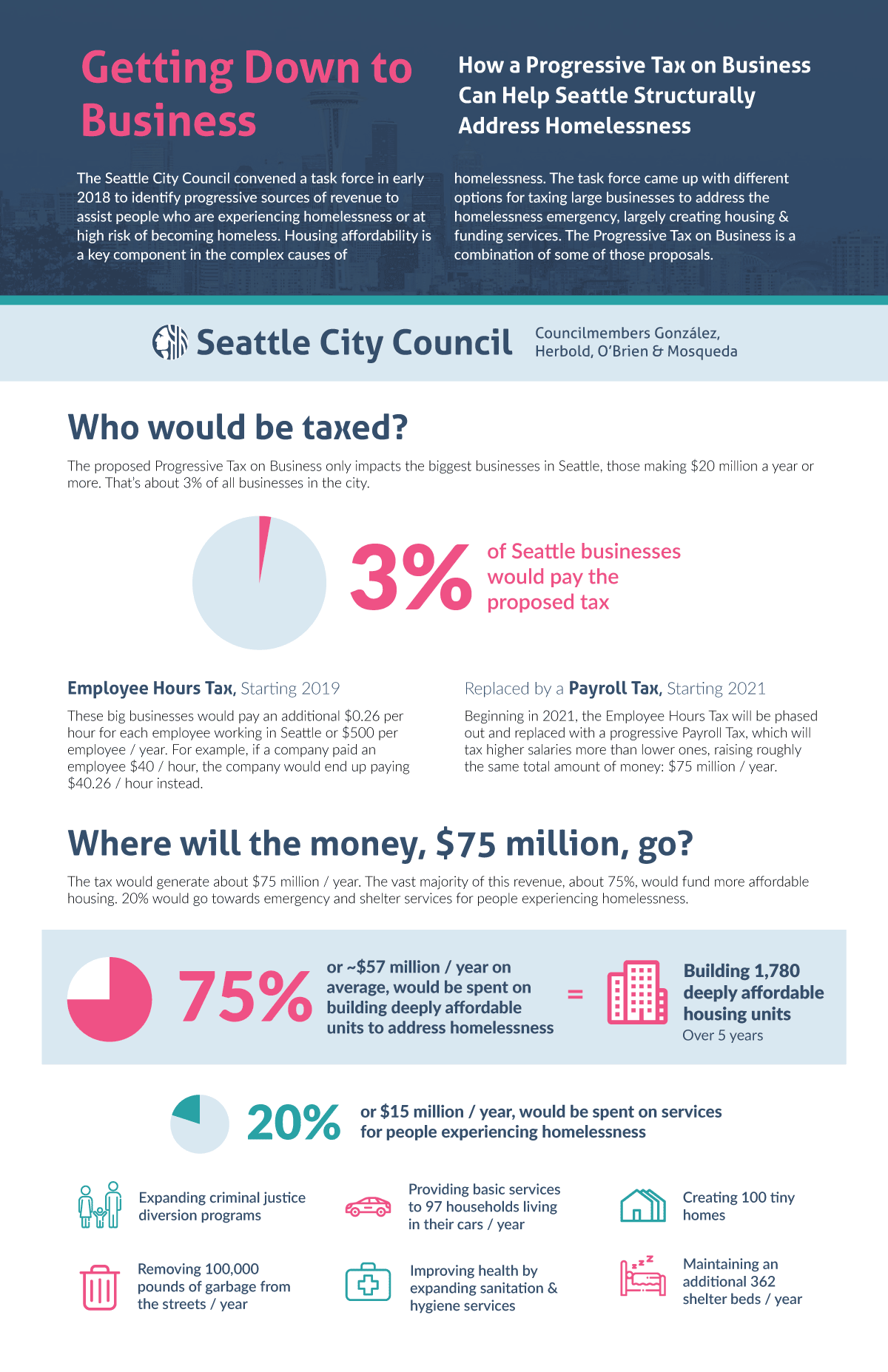 Progressive Tax On Business Council Seattle gov