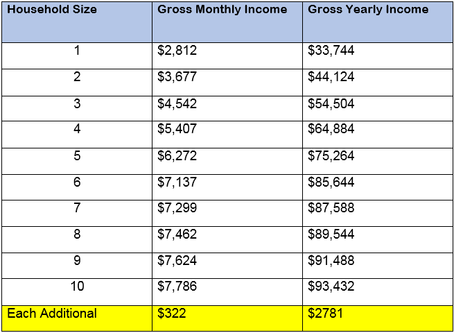 Medical Eligibility Income Chart