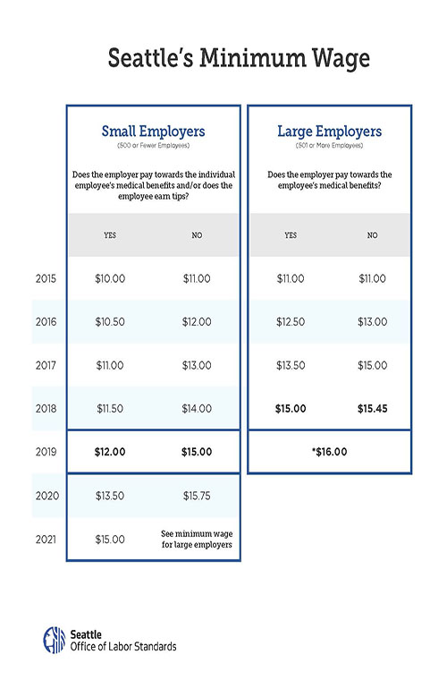 Minimum Wage Ordinance LaborStandards seattle.gov