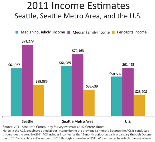 Seattle Rent Map By Income Low Income Areas In Seattle : Sand Point Family Housing in Seattle ...