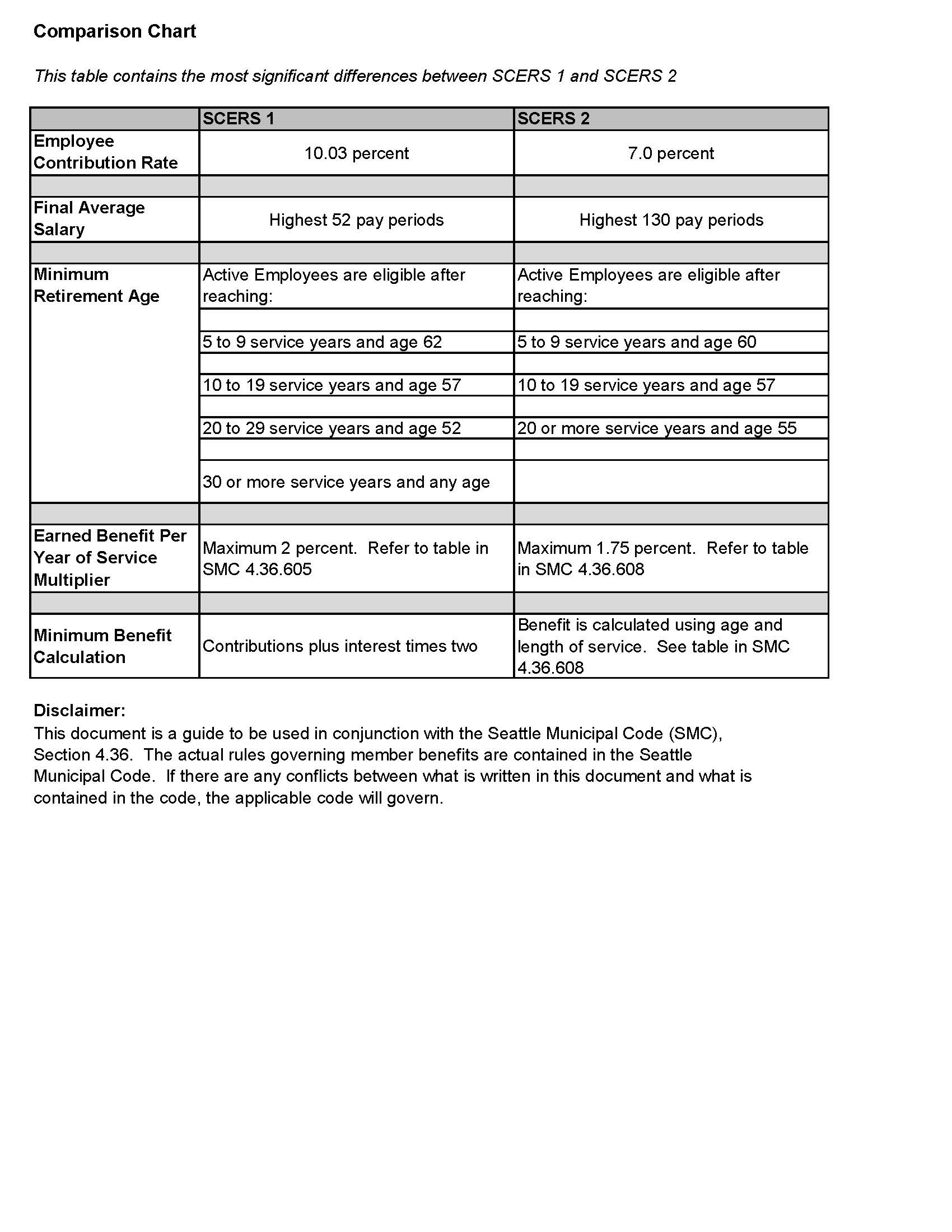 Sers Retirement Chart