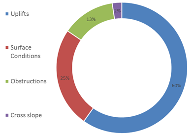 Sdot Org Chart