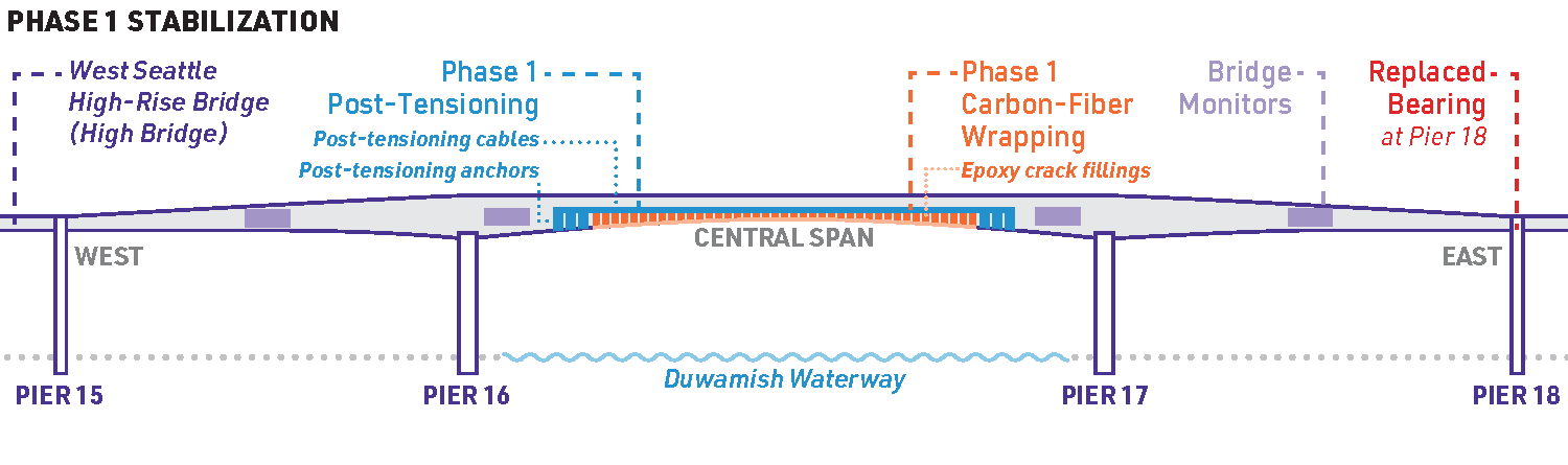 phase 1 stabilization graphic