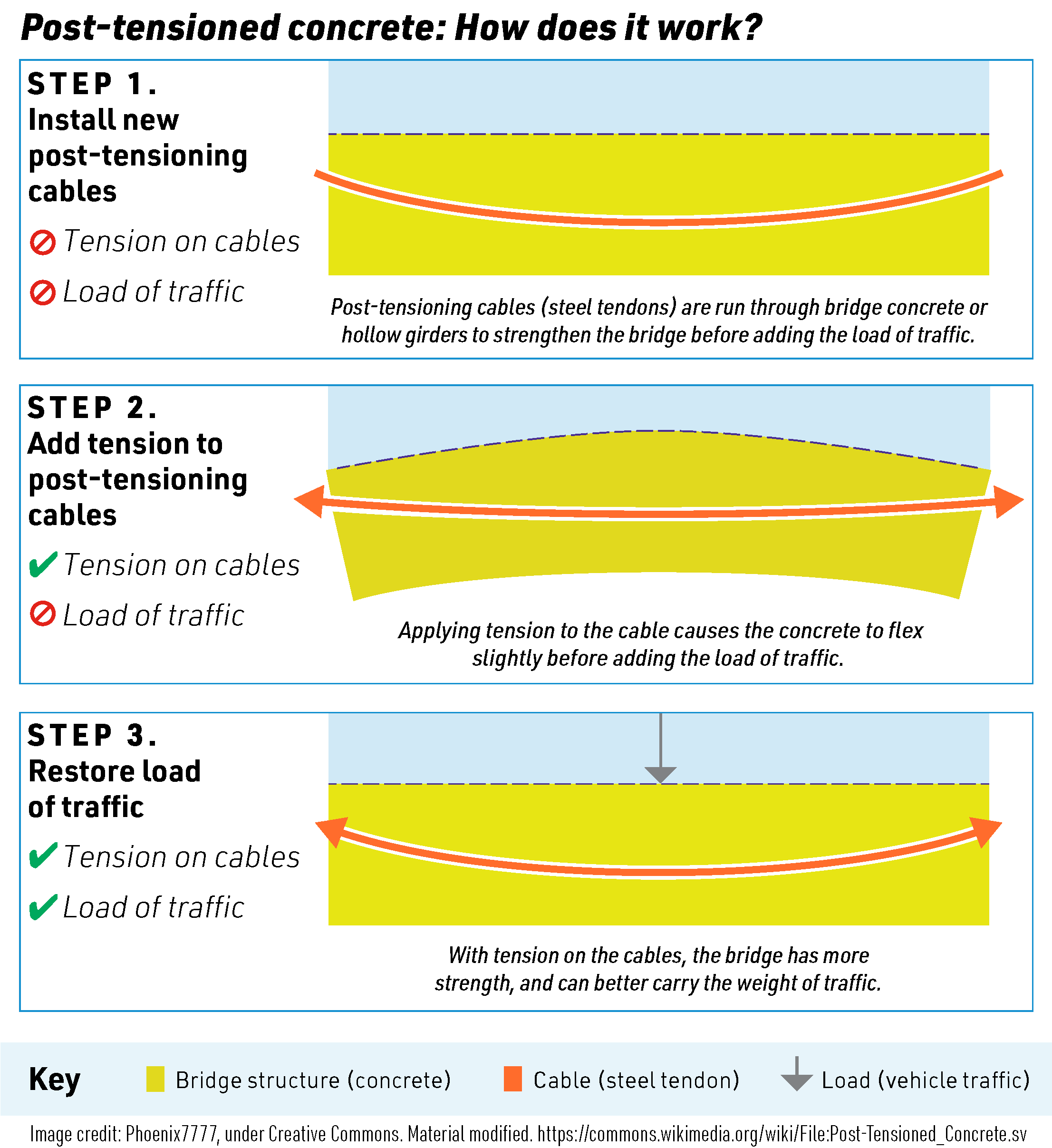 how postensioning works 