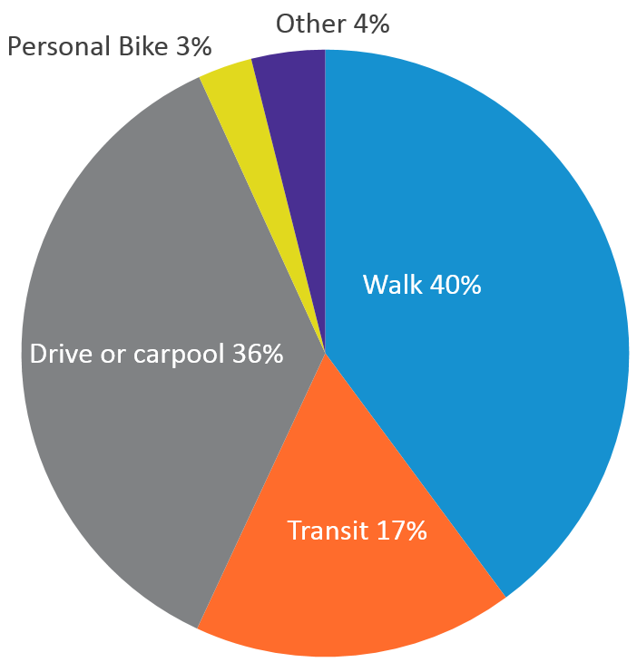 Neighborhood Business District Intercept Surveys Transportation!    - mode of access pie chart walk 40 drive 36 transit 17