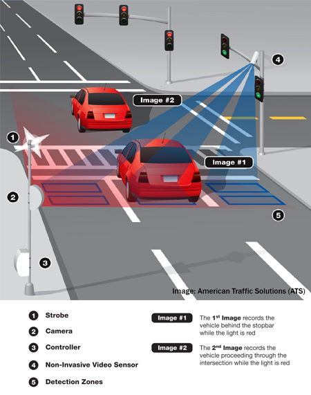 Automated Photo Enforcement Program Red Light Cameras Police