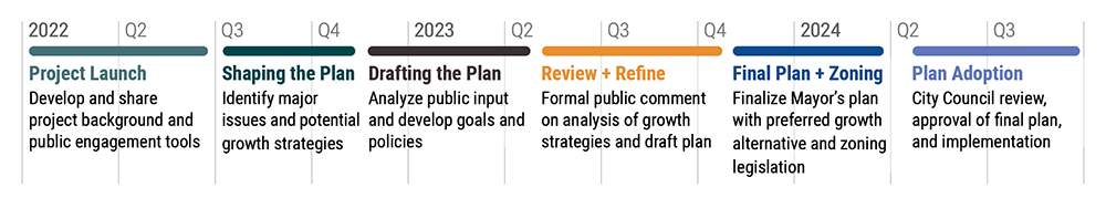 Timeline schedule for the One Seattle Plan