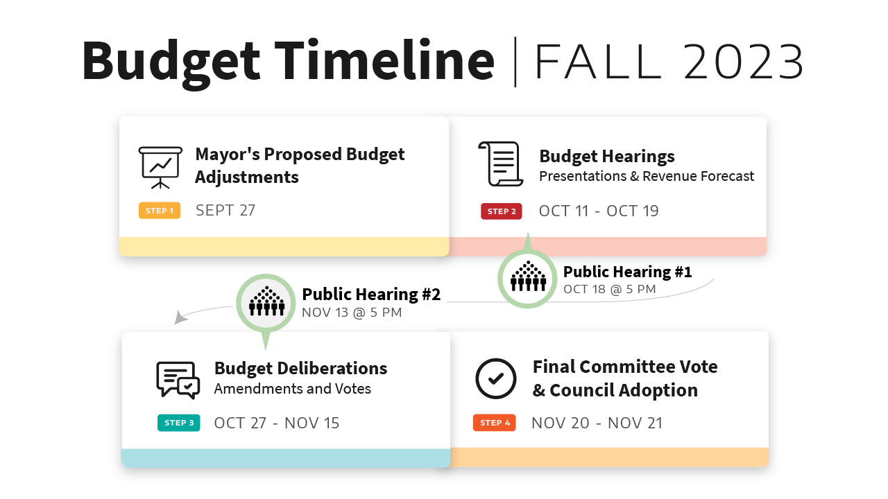 The Four Stages of the Budget