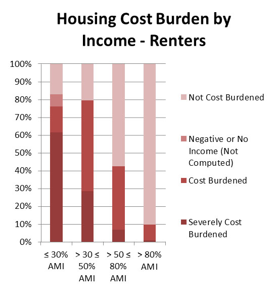 Workforce Housing