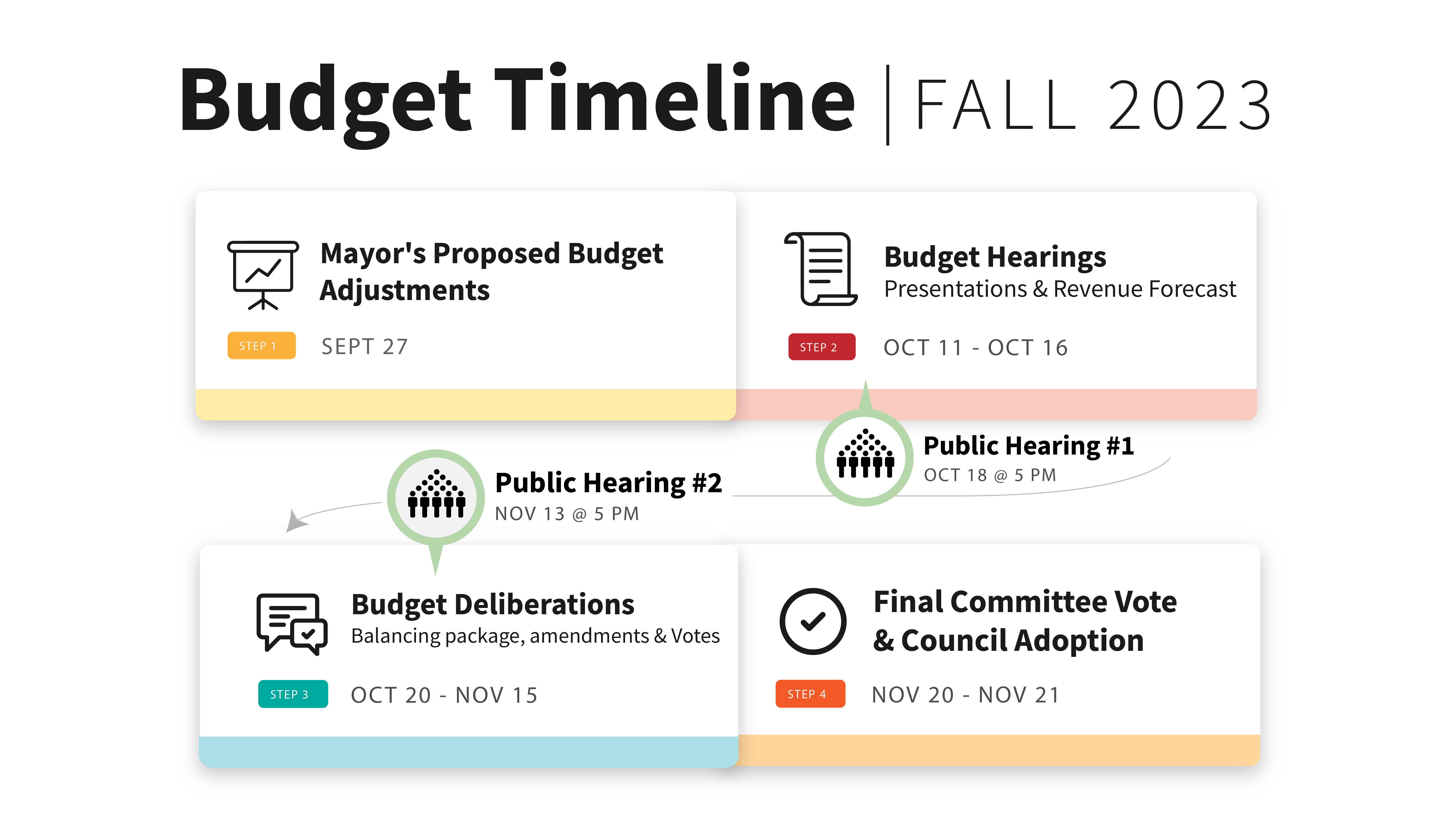 The Four Stages of the Budget