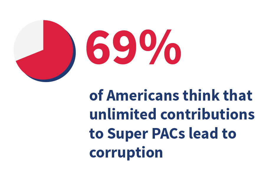 69% of Americans think that unlimited contributions to Super PACs lead to corruption