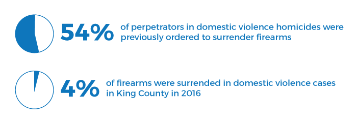 of perpetrators in domestic violence homicides were previously ordered to surrender firearms