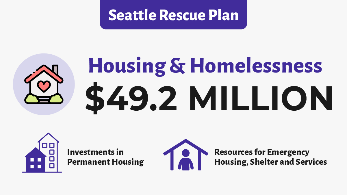  $49.2m in housing & homelessness funding as part of Seattle Rescue Plan to support investment in permanent housing and resources for emergency housing, shelter and services 