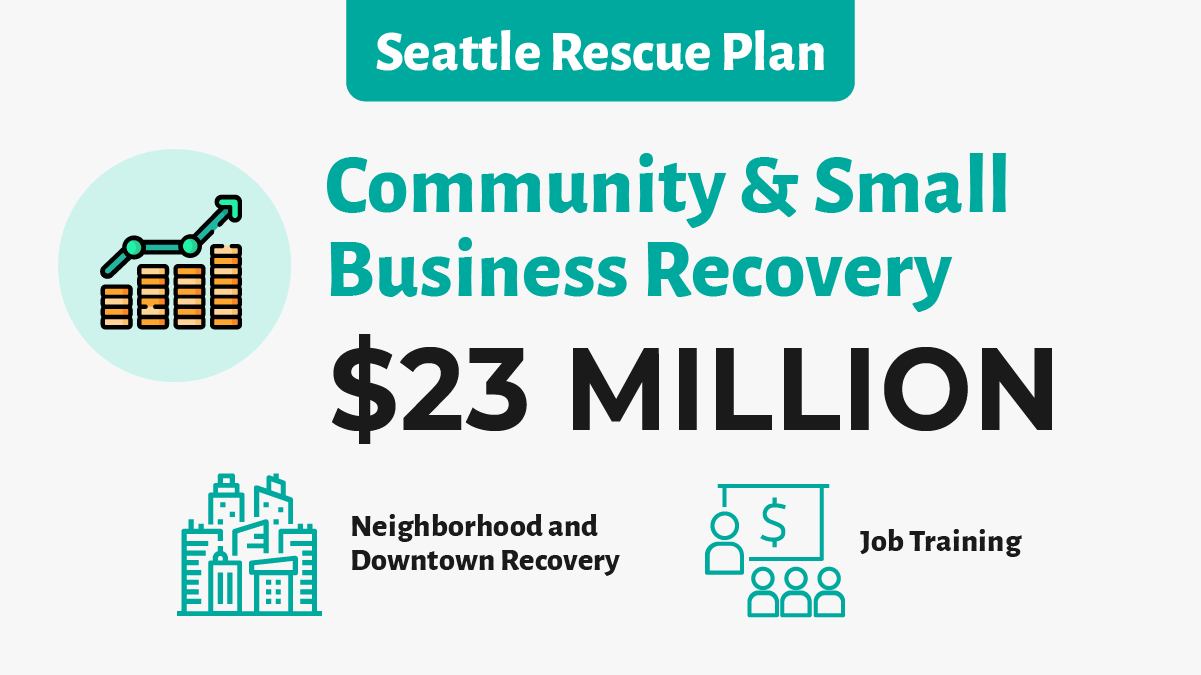 $23m in funding for community and small business recovery as part of Seattle Rescue Plan to support neighborhood & downtown recovery and job training