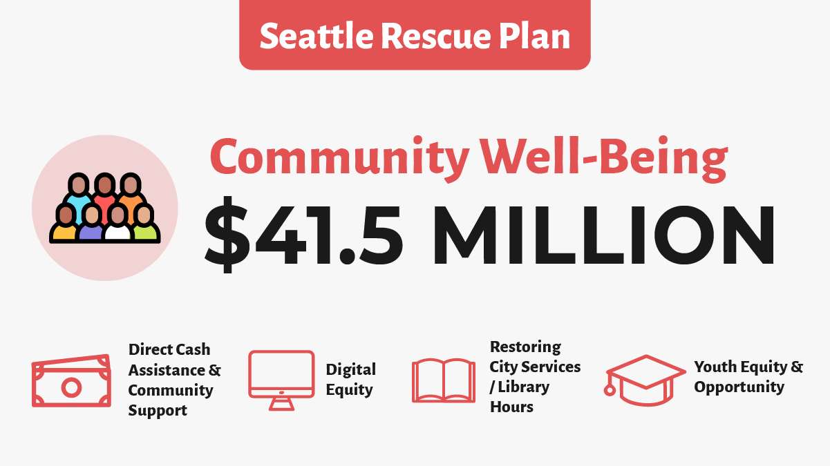 $41.5m in funding for community well-being as part of Seattle Rescue Plan to support investment in direct cash assistance & community support, digital equity, restoring city services & library hours, and youth equity & opportunities