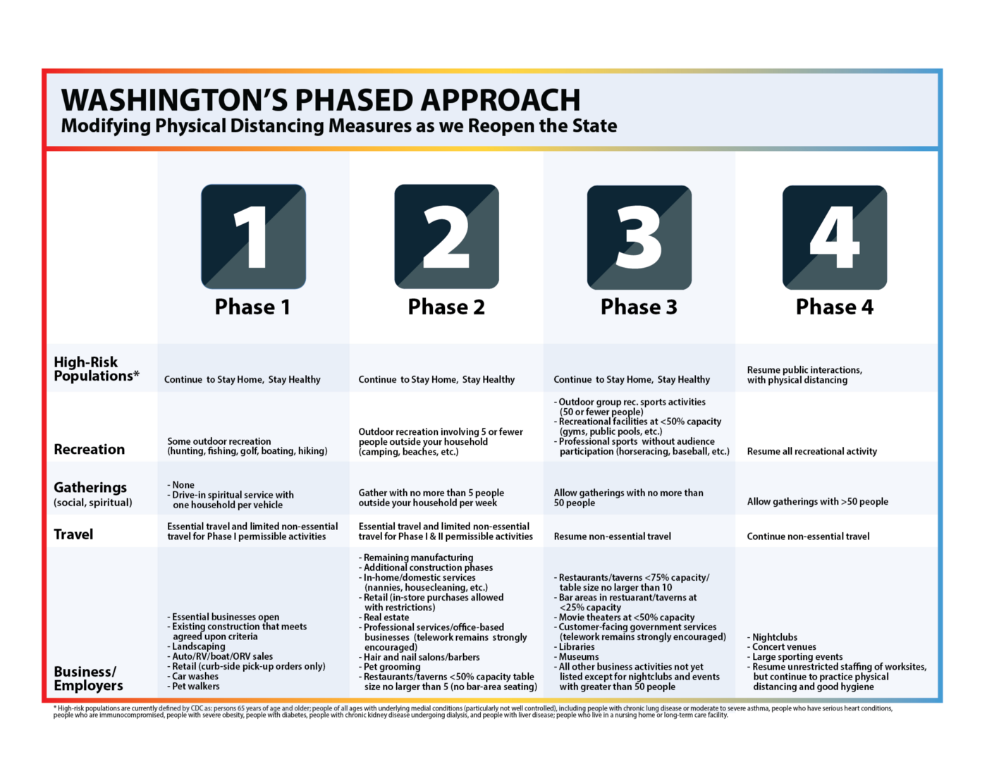Four column image of Washington's phased approach to reopening