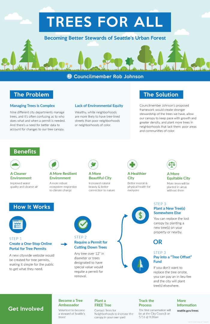 Tree Canopy Infographic from Councilmember Rob Johnson