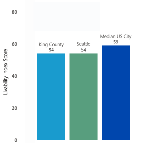 Chart with AARP Livability Index scores for Environment in Seattle and King County, 2023