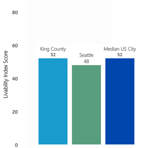 Chart with AARP Livability Index scores for Opportunity in Seattle and King County, 2023