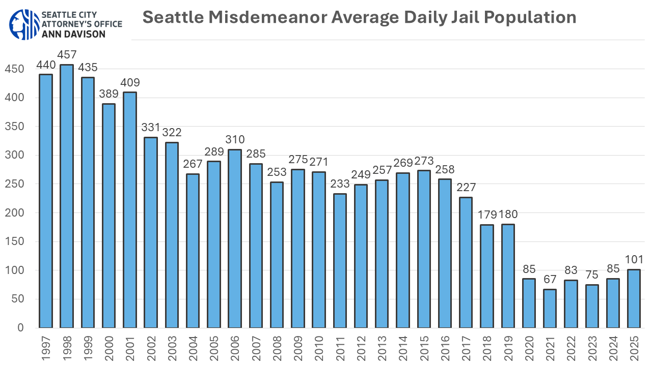 Average Daily Jail Population