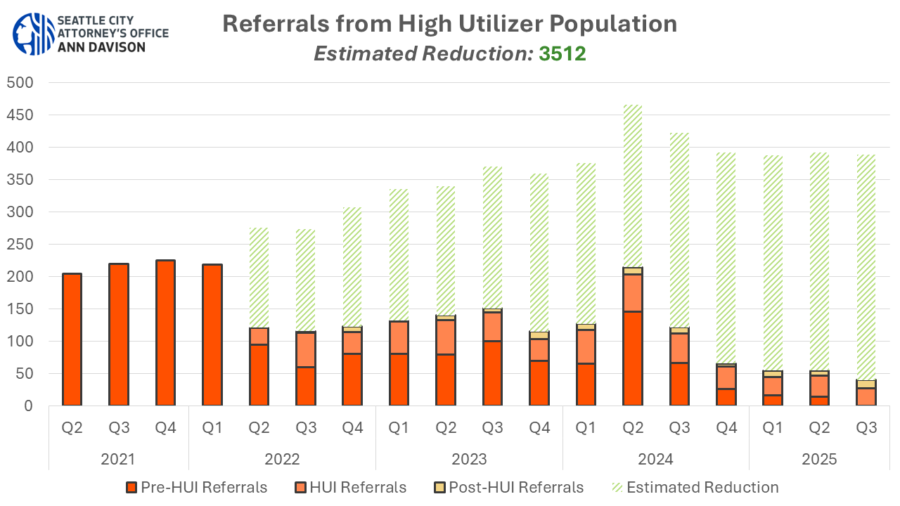 HUI Referral Reduction