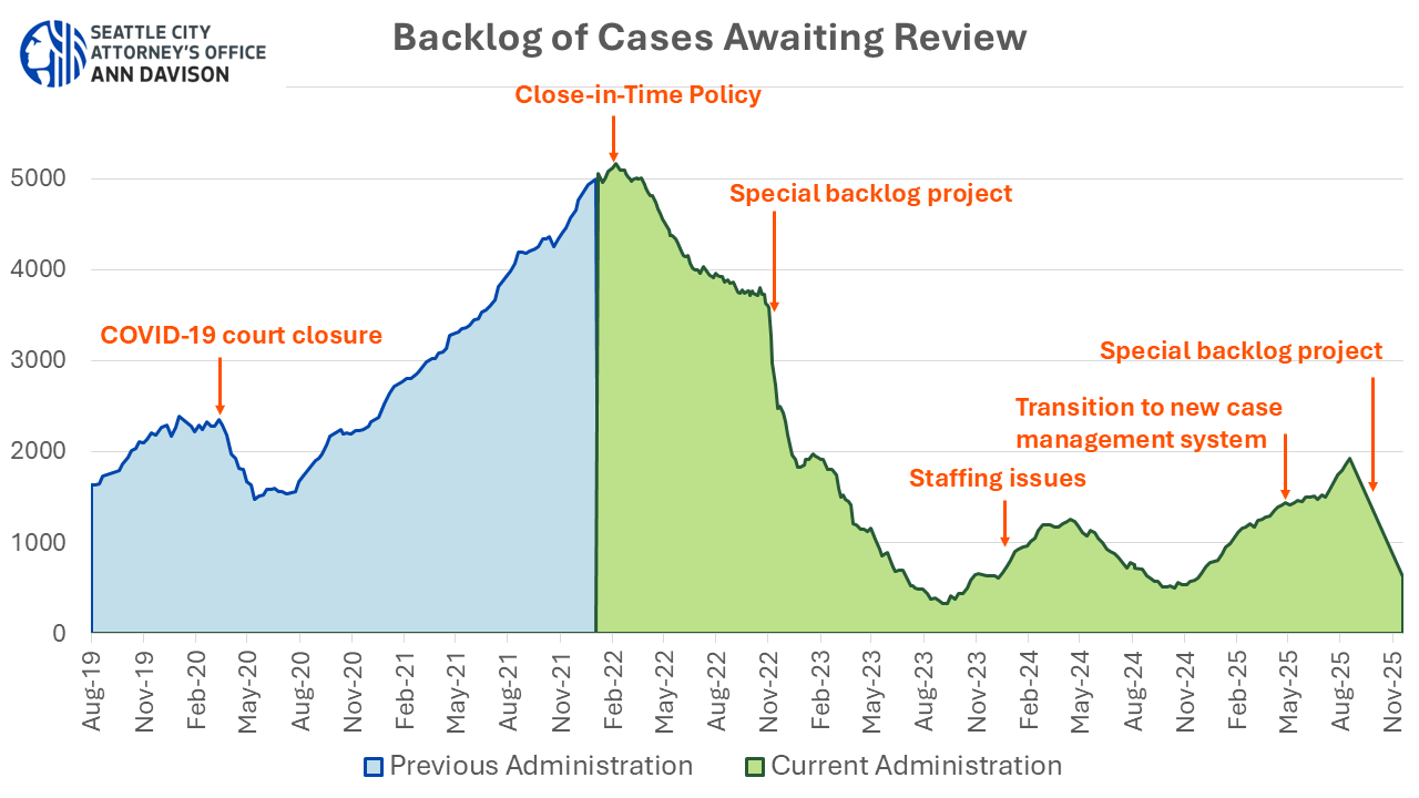 Backlog Reduction