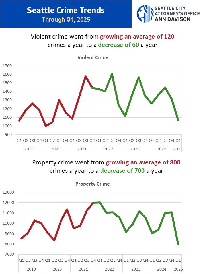 Seattle Crime Trends