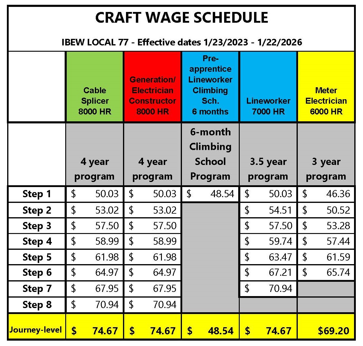 A colorful table titled ‘CRAFT WAGE SCHEDULE IBEW LOCAL 77 - Effective dates 1/23/2023 - 1/22/2026’ with various columns for different job titles and their corresponding apprenticeship periods and wage steps. The job titles include Cable Splicer, Electrician/Generation Constructor, Pre-apprentice Climbing School, Lineworker, and Meter Electrician. Each job title has a specified apprenticeship period ranging from 6 months to 4 years and a progression of wages from Step 1 to Journey-level listed in dollar amounts. The table is divided into sections with different background colors such as yellow, green, blue, red, and gray to distinguish between the roles.
