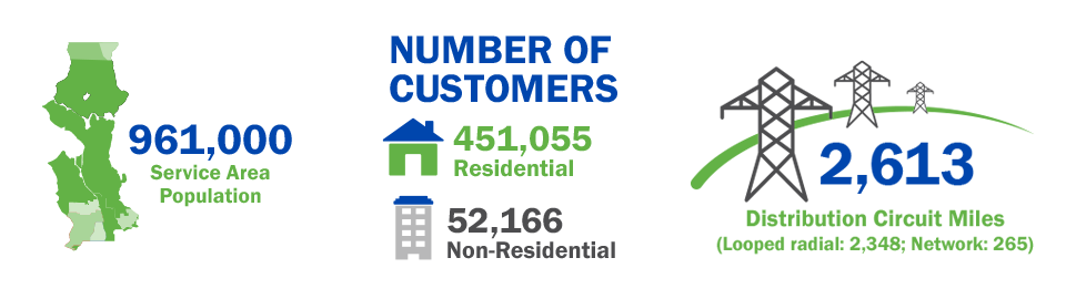 Infographic showing City Light serves a population of 940,000; 419,601 residential customers and 50,779 non-residential customers, and covers 2,330.9 distribution circuit miles